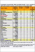 2009 HIV, AIDS and AIDS Related Death Cases and Incidence